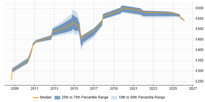 Contractor daily rate distribution trend for jobs in Paddington citing Retail