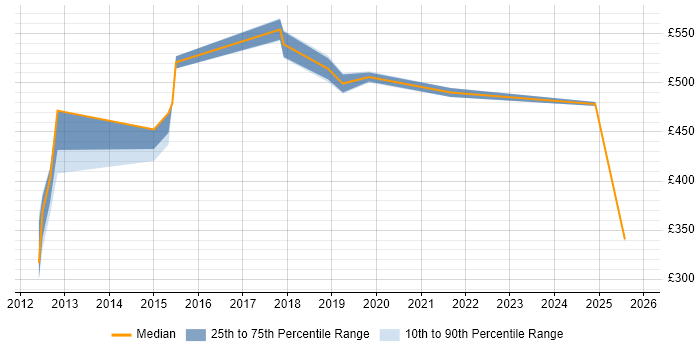 Contractor daily rate distribution trend for jobs in Paddington citing Scrum
