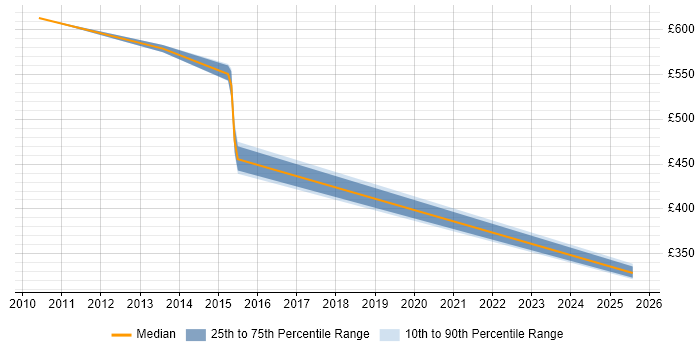 Contractor daily rate distribution trend for jobs in Paddington citing Secure Coding