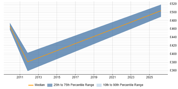 Contractor daily rate distribution trend for Security Analyst job vacancies in Paddington