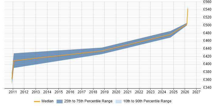 Contractor daily rate distribution trend for jobs in Paddington citing Security Cleared