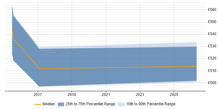 Contractor daily rate distribution trend for Security Consultant job vacancies in Paddington