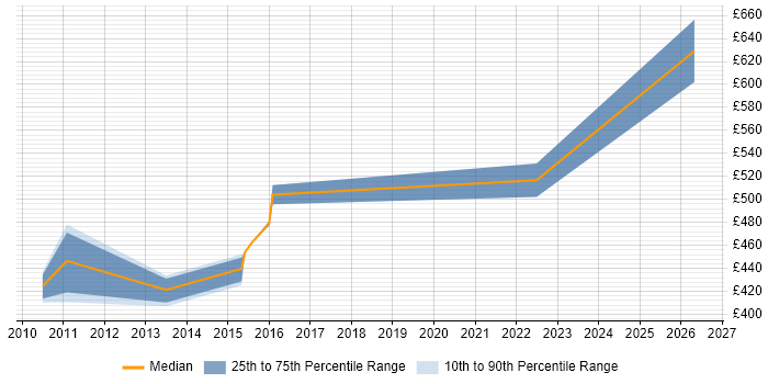 Contractor daily rate distribution trend for jobs in Paddington citing Service Management