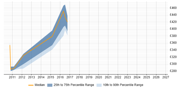 Contractor daily rate distribution trend for jobs in Paddington citing SharePoint