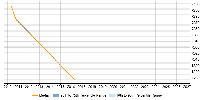 Contractor daily rate distribution trend for jobs in Paddington citing SLA