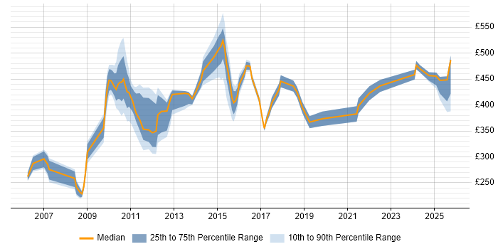 Contractor daily rate distribution trend for jobs in Paddington citing Social Skills