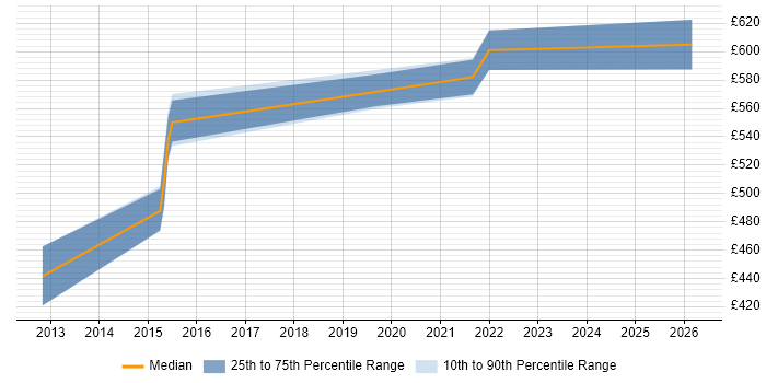 Contractor daily rate distribution trend for jobs in Paddington citing Software Engineering