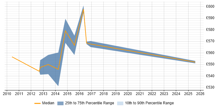 Contractor daily rate distribution trend for Solutions Architect job vacancies in Paddington Contractor daily rate distribution trend for Solutions Architect job vacancies in Paddington