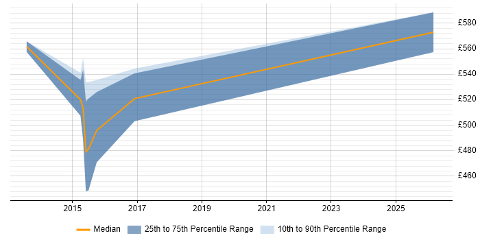 Contractor daily rate distribution trend for jobs in Paddington citing Spring