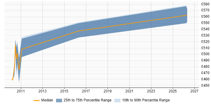 Contractor daily rate distribution trend for jobs in Paddington citing Stakeholder Engagement