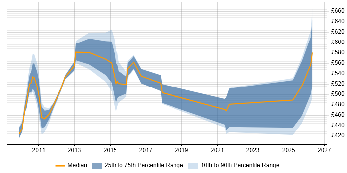 Contractor daily rate distribution trend for jobs in Paddington citing Stakeholder Management