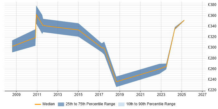 Contractor daily rate distribution trend for Support Engineer job vacancies in Paddington