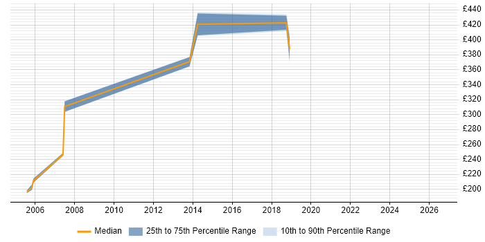 Contractor daily rate distribution trend for jobs in Paddington citing TCP/IP