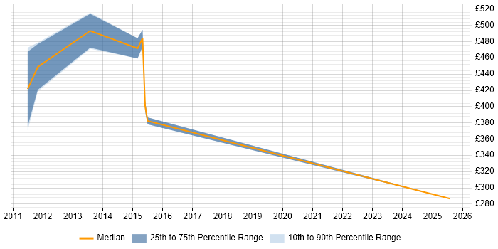 Contractor daily rate distribution trend for jobs in Paddington citing Test Automation