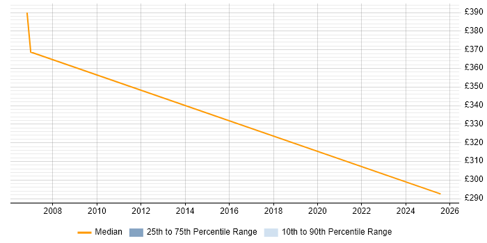 Contractor daily rate distribution trend for jobs in Paddington citing Test Management