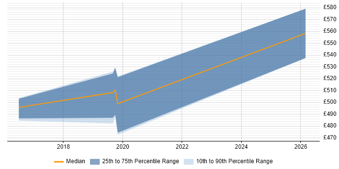 Contractor daily rate distribution trend for jobs in Paddington citing TypeScript