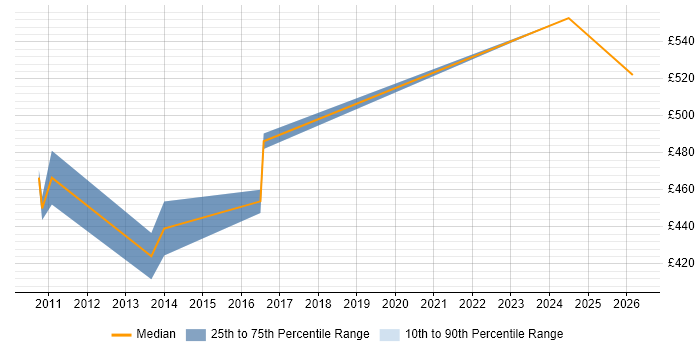 Contractor daily rate distribution trend for jobs in Paddington citing Use Case