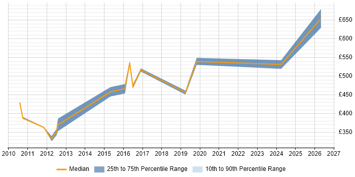 Contractor daily rate distribution trend for jobs in Paddington citing User Experience