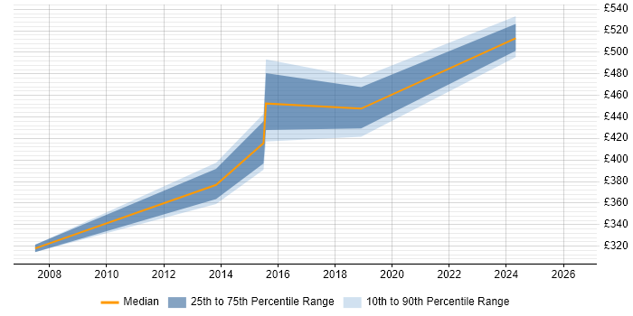 Contractor daily rate distribution trend for jobs in Paddington citing VPN