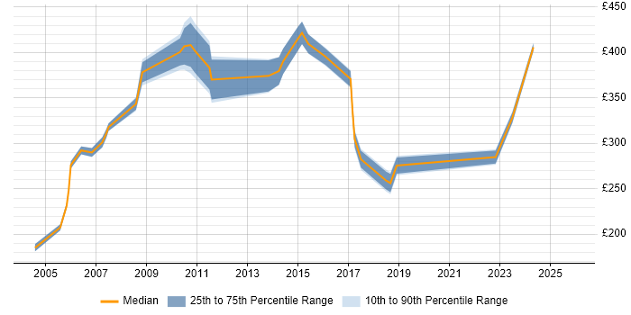 Contractor daily rate distribution trend for jobs in Paddington citing Windows