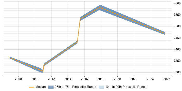 Contractor daily rate distribution trend for jobs in Paddington citing Workflow