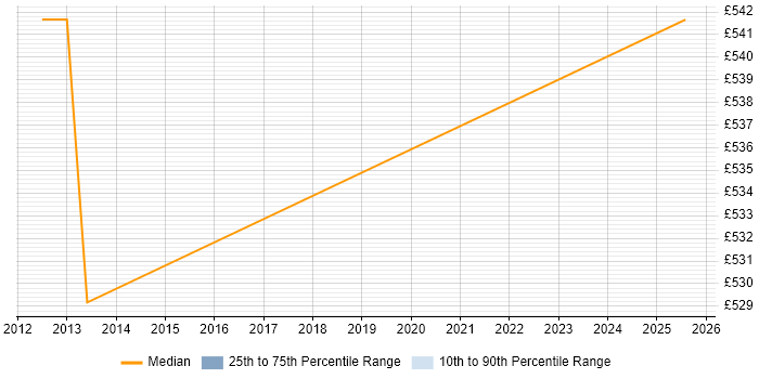 Contractor daily rate distribution trend for Payments Architect job vacancies in the City of Westminster