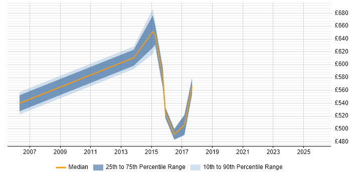 Contractor daily rate distribution trend for jobs in the City of Westminster citing People Management