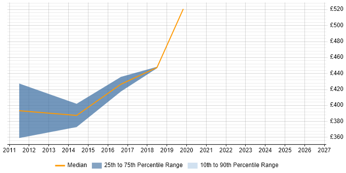Contractor daily rate distribution trend for jobs in the City of Westminster citing Performance Testing
