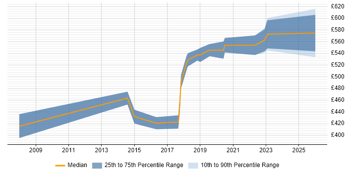 Contractor daily rate distribution trend for jobs in the City of Westminster citing Performance Tuning