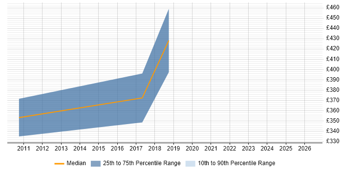 Contractor daily rate distribution trend for jobs in the City of Westminster citing Planning and Forecasting
