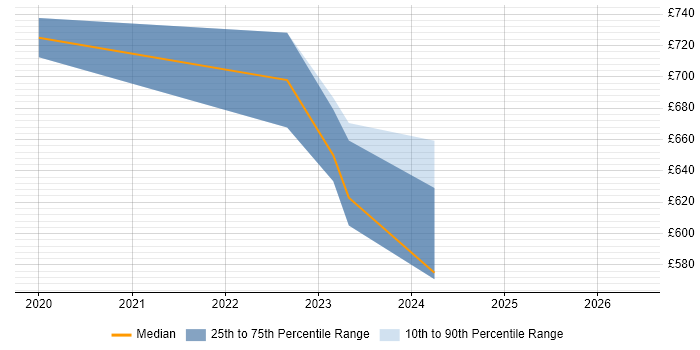 Contractor daily rate distribution trend for jobs in the City of Westminster citing Platform Engineering