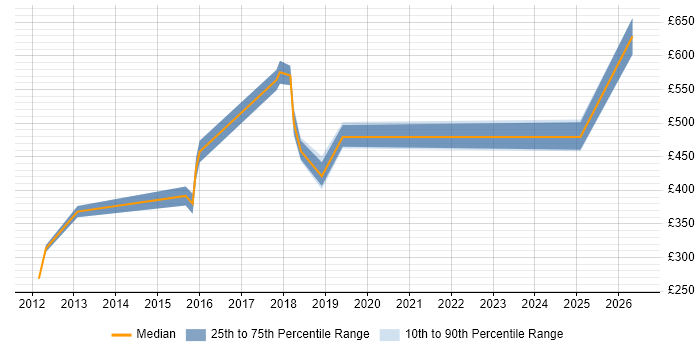 Contractor daily rate distribution trend for jobs in the City of Westminster citing PMI Certification