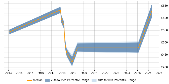 Contractor daily rate distribution trend for jobs in the City of Westminster citing PMP