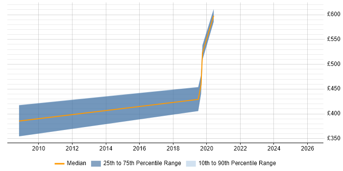 Contractor daily rate distribution trend for jobs in the City of Westminster citing Police