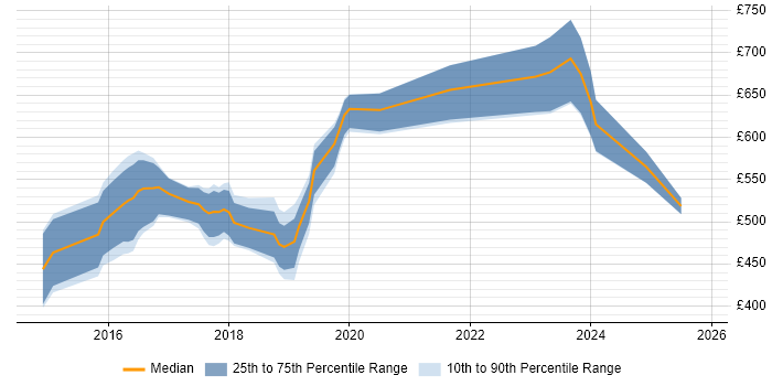 Contractor daily rate distribution trend for jobs in the City of Westminster citing PostgreSQL