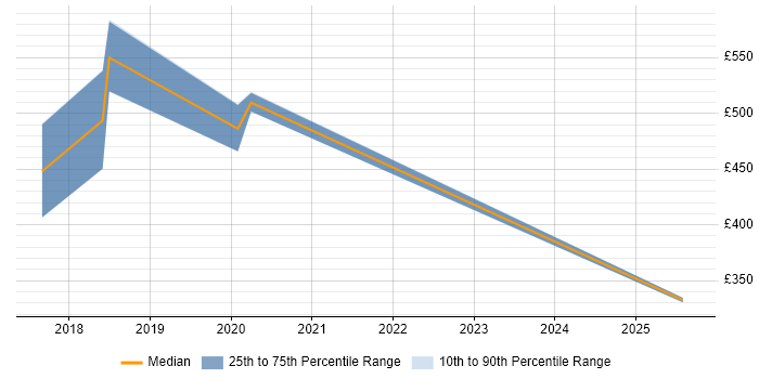 Contractor daily rate distribution trend for jobs in the City of Westminster citing Postman Contractor daily rate distribution trend for jobs in the City of Westminster citing Postman