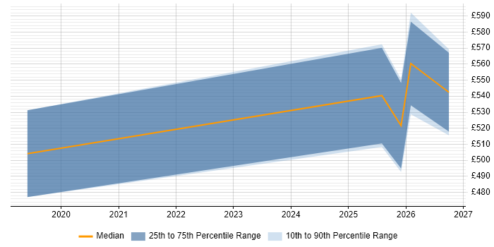 Contractor daily rate distribution trend for jobs in the City of Westminster citing Power Automate