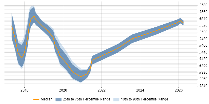 Contractor daily rate distribution trend for jobs in the City of Westminster citing Power BI