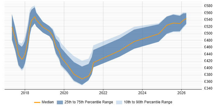 Contractor daily rate distribution trend for jobs in the City of Westminster citing Power Platform