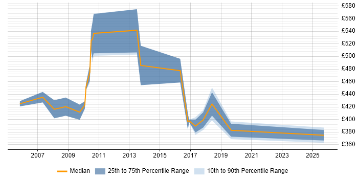 Contractor daily rate distribution trend for jobs in the City of Westminster citing PRINCE2 Certification Contractor daily rate distribution trend for jobs in the City of Westminster citing PRINCE2 Certification