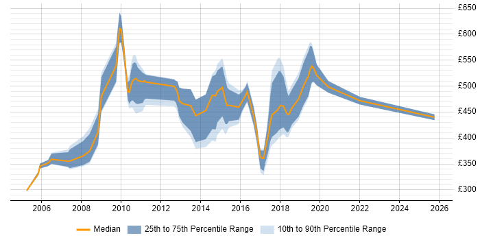 Contractor daily rate distribution trend for jobs in the City of Westminster citing PRINCE2 Contractor daily rate distribution trend for jobs in the City of Westminster citing PRINCE2