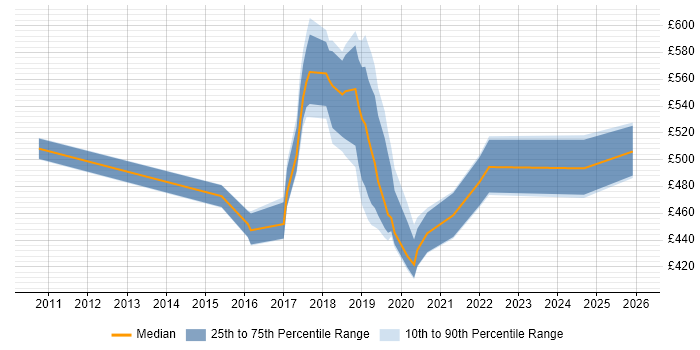 Contractor daily rate distribution trend for jobs in the City of Westminster citing Product Ownership