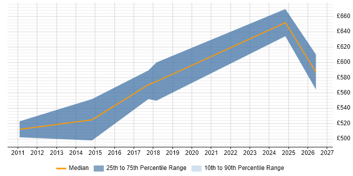 Contractor daily rate distribution trend for jobs in the City of Westminster citing Product Strategy
