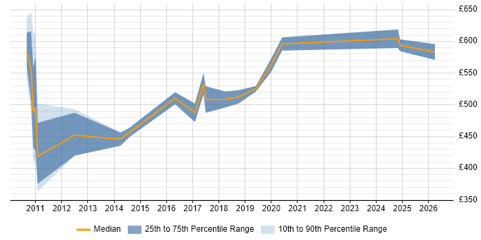 Contractor daily rate distribution trend for jobs in the City of Westminster citing Programme Delivery