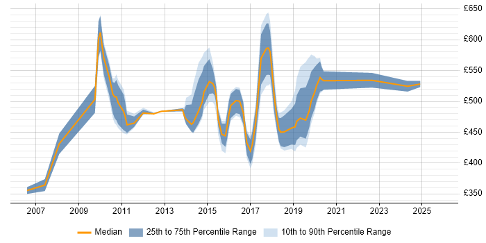 Contractor daily rate distribution trend for jobs in the City of Westminster citing Project Delivery
