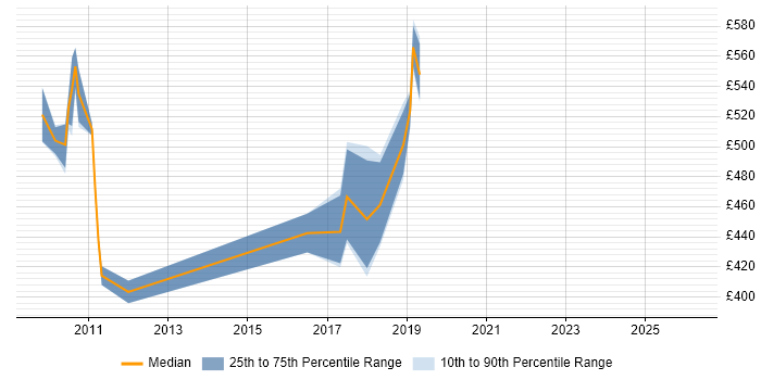 Contractor daily rate distribution trend for jobs in the City of Westminster citing Project Governance