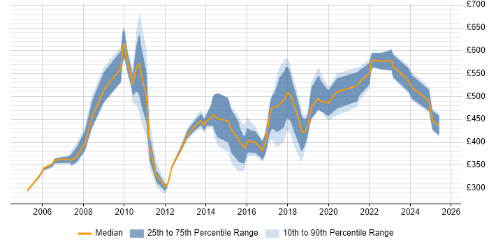 Contractor daily rate distribution trend for Project Manager job vacancies in the City of Westminster
