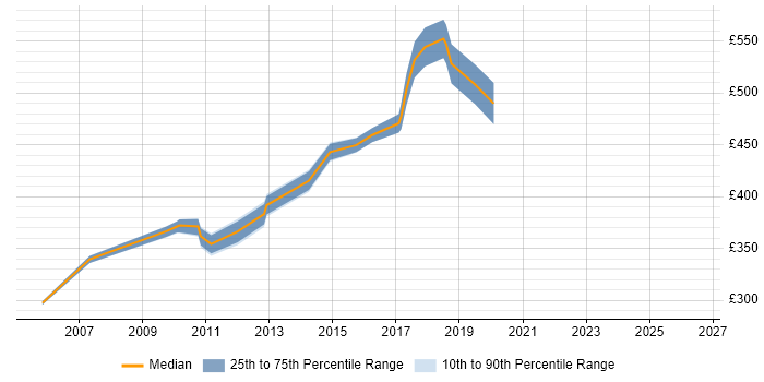 Contractor daily rate distribution trend for jobs in the City of Westminster citing Project Planning