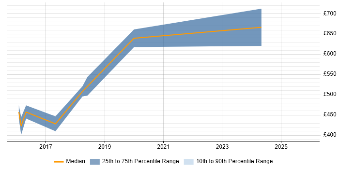 Contractor daily rate distribution trend for jobs in the City of Westminster citing Prometheus