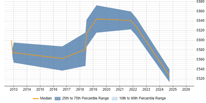 Contractor daily rate distribution trend for jobs in the City of Westminster citing Public Cloud